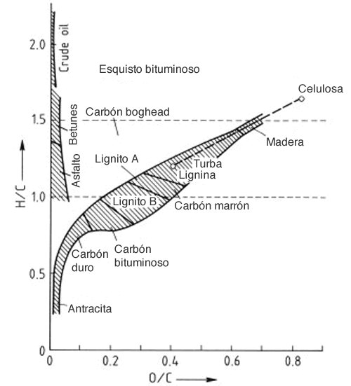 Clasificación de los combustibles fósiles